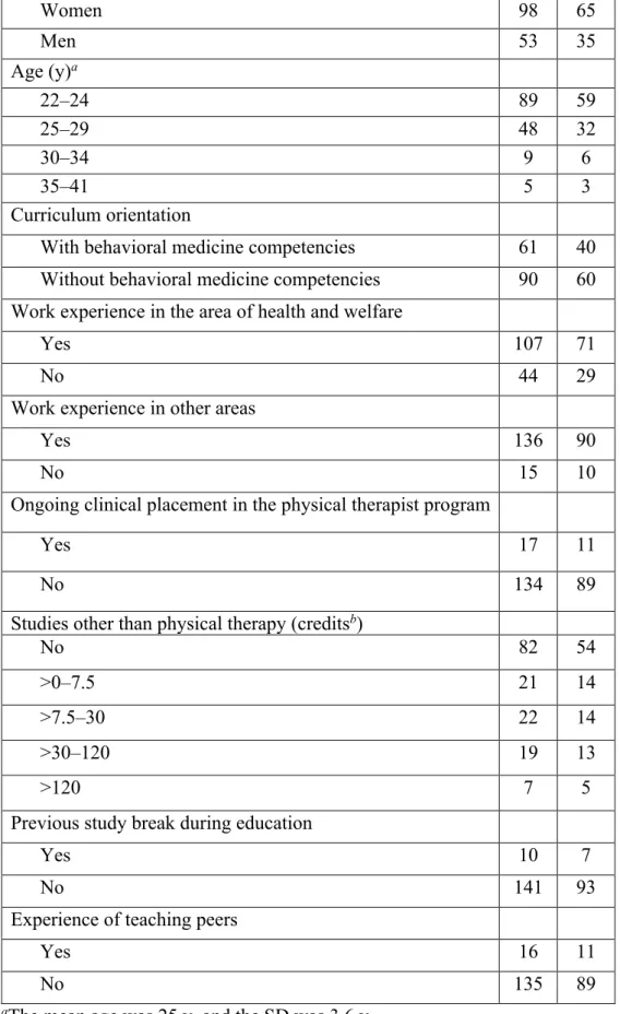 Table 1. Demographic Characteristics of the 151 Physical Therapist Students  Characteristic  No