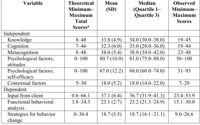 Table 2. Scores of All Included Variables (Except Curriculum Orientation) for the 151  Physical Therapist Students a
