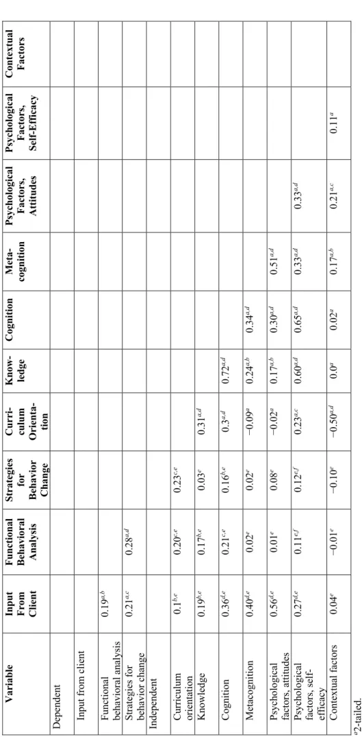 Table 3. Correlations Between Variables VariableInput  From ClientFunctional BehavioralAnalysis