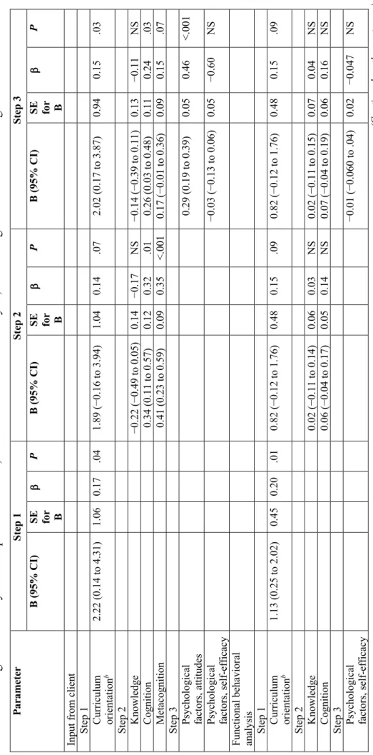 Table 4. Hierarchical Regression Analyses for Input From Client, Functional Behavioral Analysis, and Strategies for Behavior Changea ParameterStep 1 Step 2 Step 3  B (95% CI) SE for  B