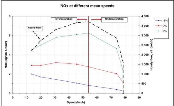 Figure I  NO X -emissions (kg / km &amp; hour) for all vehicles as a function of travel  speed in 2005