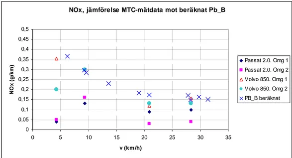 Figur 5b  NO x -emission som funktion av reshastighet för 10 körförlopp. VETO- VETO-simulerade data Pb_B samt uppmätta data från chassidynamometer