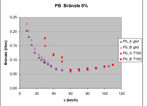 Figur 6  Bränsleförbrukning (bensin) för pb (l/km) som funktion av reshastighet. 