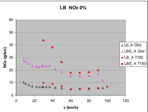 Figur 10  NO x -emissioner (g/km) för lb som funktion av reshastighet. Modelldata  och jämförelse med EVA 2.31 (T150)