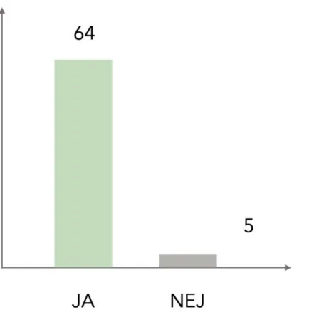 Figur 10 – Visualisering av stapeldiagram som redovisar antalet respondenter som kan tänka sig  att arbete med studierelaterade aktiviteter utomhus, respektive inte kan tänka sig det