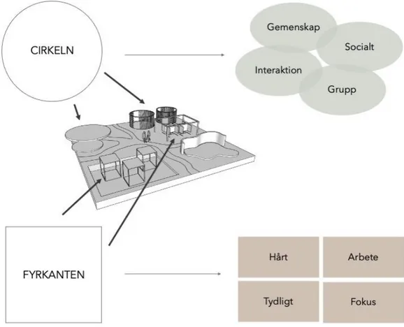 Figur 13 - Visualisering av informanternas uppfattning av vad de cirkulära och fyrkantiga  rumsformerna kommunicerade i den framtagna skissen