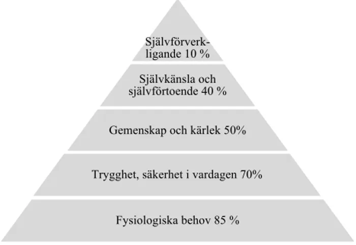 Figur 1. Maslows behovsteori. Fritt illustrerad av Anna Emanuelz och Erika Ström, utifrån Maslow (1943) 