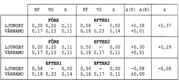 Tabell 13 Sidolägesplacerings varians, var(sh), för lätta for- for-don i körfält, KF, och på vägren, VG före och  omedel-bart efter åtgärd