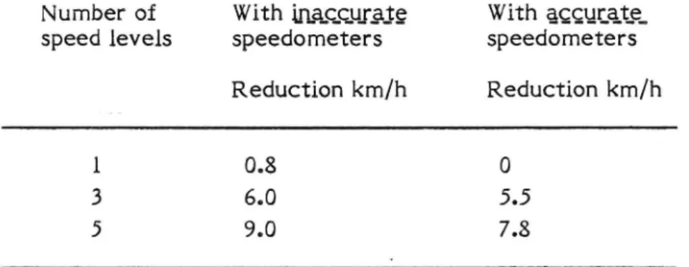 Table 4. Reduction in journey speed of cars at 750 vehicles/hour