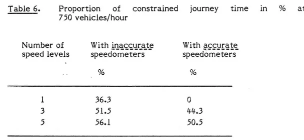 Table 6 gives the proportion of constrained journey time. Notice that it is the constrained time for all vehicles, also lorries and buses.