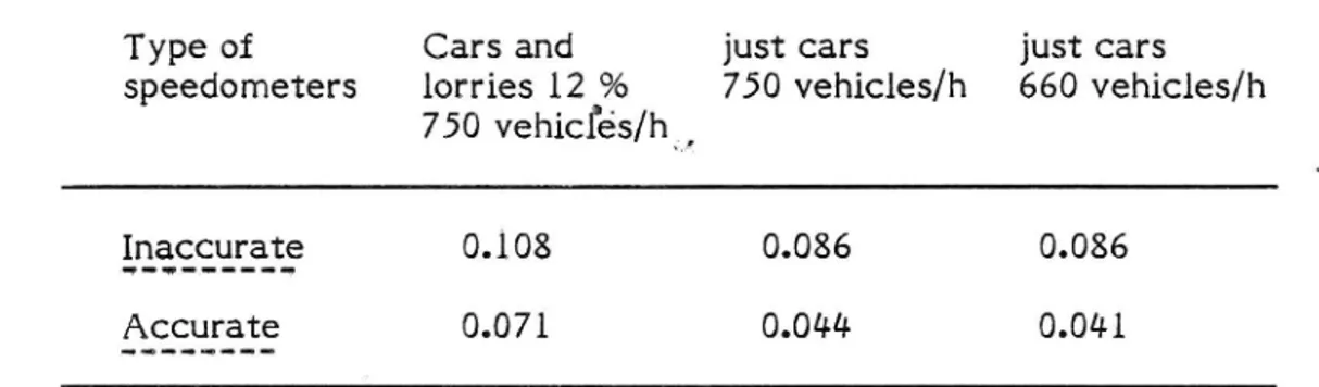 Table 9 below shows the overtaking rates for cars in the different cases.