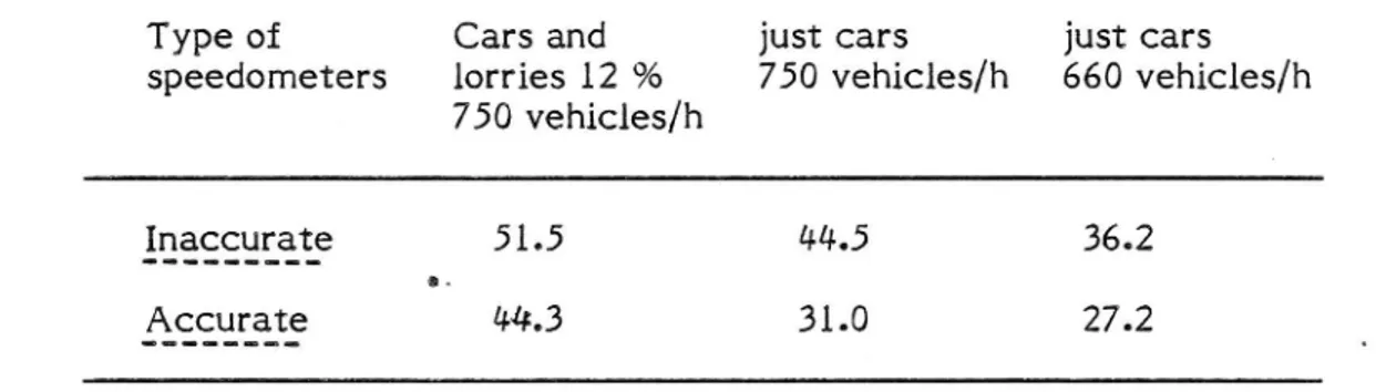 Table 10. Proportion of constrained journey time in %, at different vehicle compositions