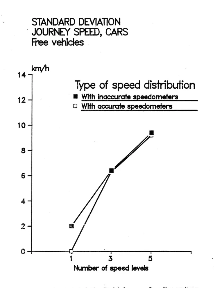 Figure 2 Standard deviation (km/h) for cars. Free fiow condition.