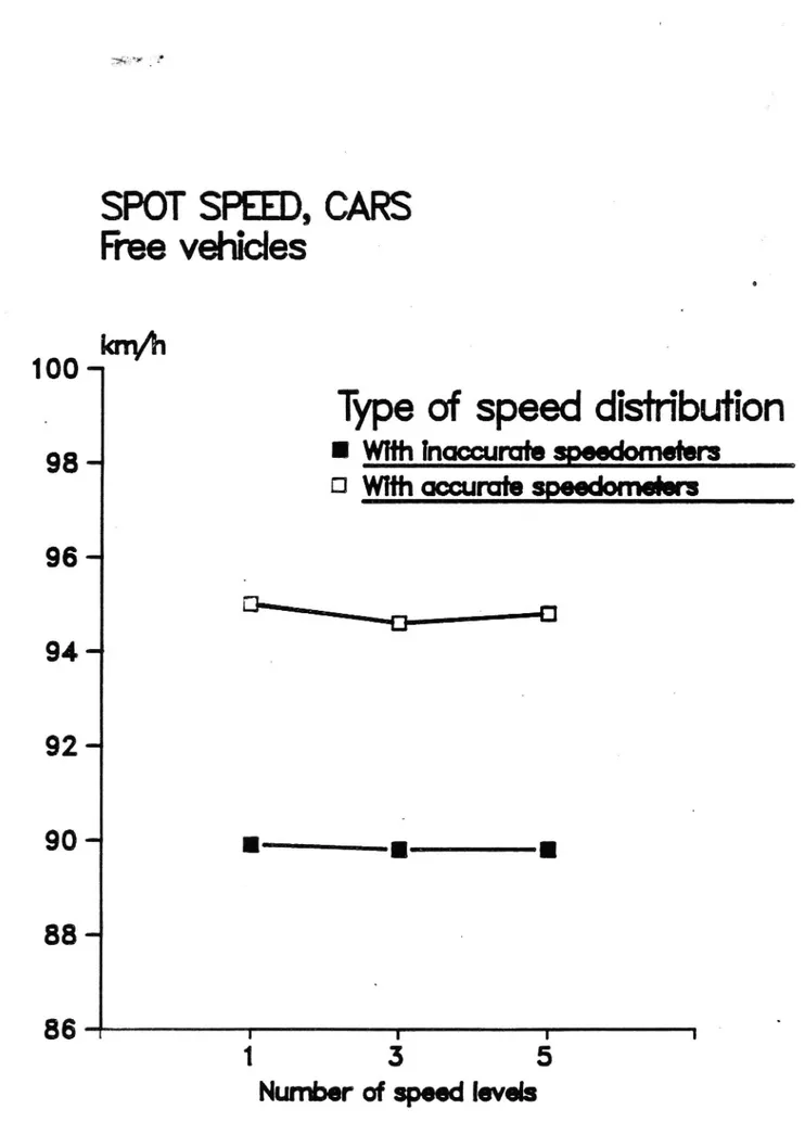 Figure 3 Average spot speed (km/h) for cars. Free flow condition.