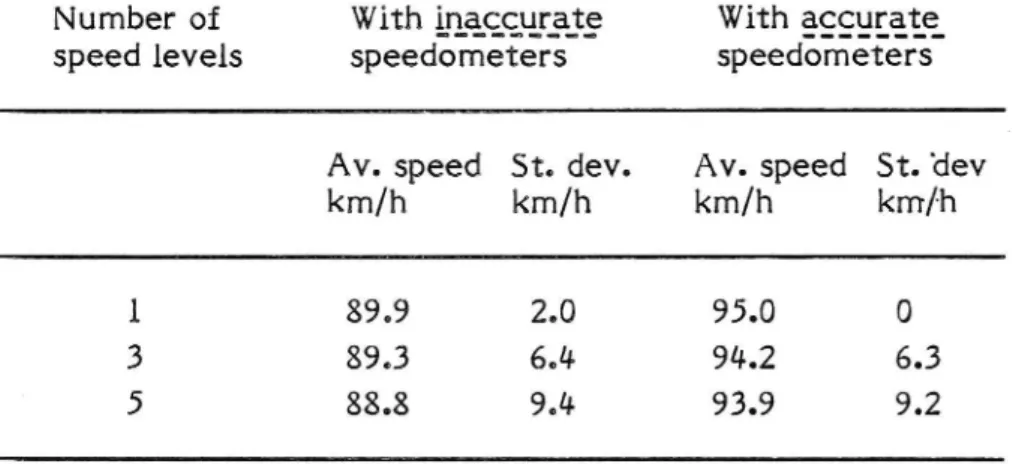 Table No. 1 below shows the average journey speed and standard deviation of cars in the simulated traffic conditions at free flow condition