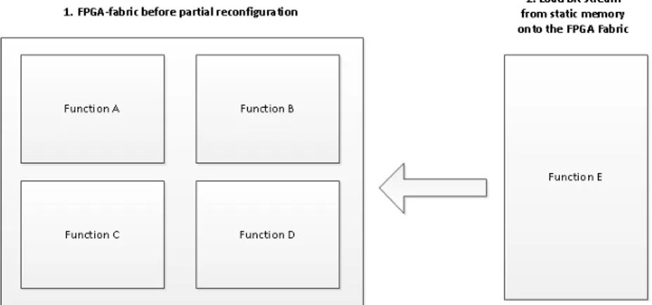 Figure 1.2: Figure showing the concept behind dynamic reconfiguration.