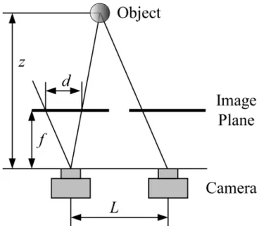 Figure 2.1: Figure showing the concept of an stereo-camera setup taken from the work of Ohmura et al