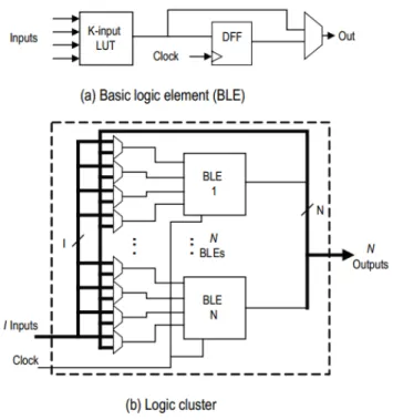 Figure 2.11: Figure showing the general concept of an FPGA-device. The figure is from the article by Kuon et al