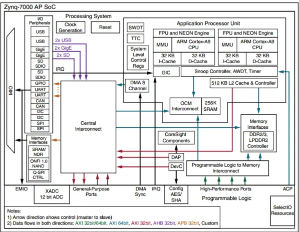 Figure 2.16: Figure showing the outline of the Xilinx ZynQ-SoC. Image from Xilinx document UG585