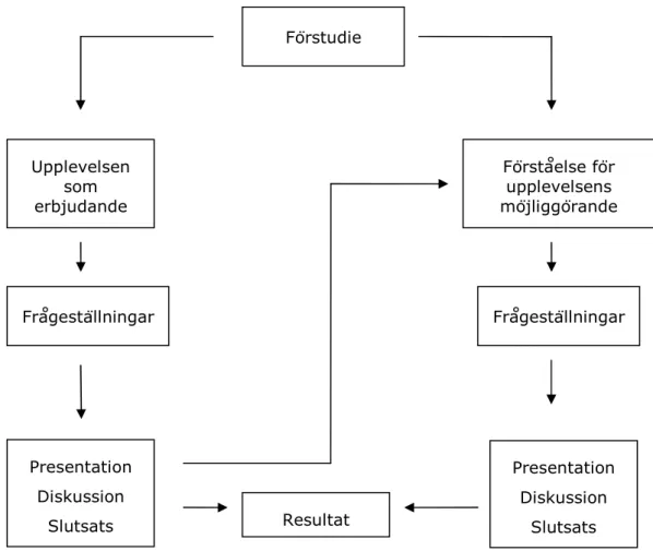 Figur 2: Modell av informationsbearbetningen  Källa: Egen bearbetning 