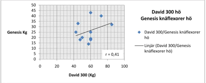 FIGUR 10 Korrelation mellan David 300 och knäflexorer i Genesis Single, vänster ben. 