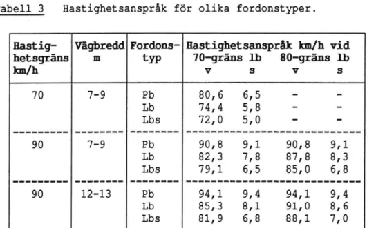 Tabell 3 Hastighetsanspråk för olika fordonstyper.