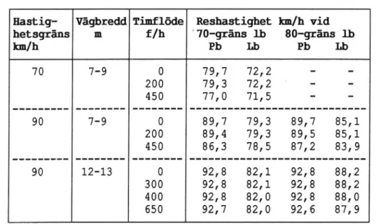 Tabell 5 vid olika timflöden och hastighets- hastighets-gränser.