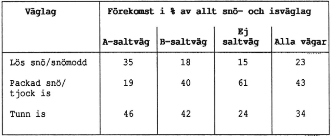 Tabell 1 Förekomst av olika väglag i relation till allt snö- snö-och isväglag.