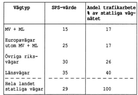 Tabell 4 Skattning av SPS-värden för olika vägtyper.