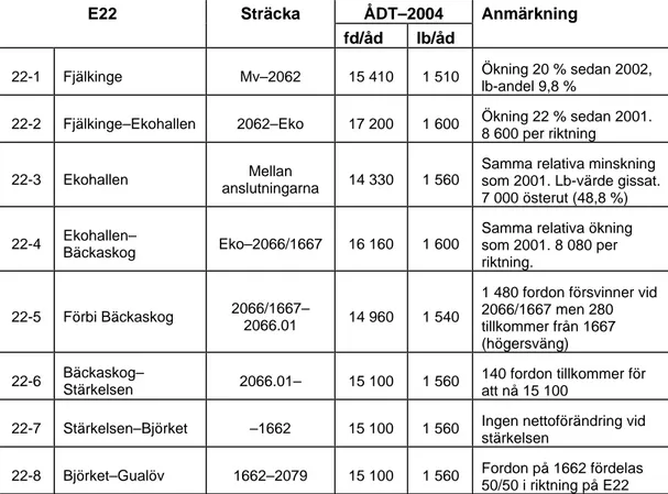 Tabell 1  Skattade ÅDT-värden och antal tunga fordon (lb) på E22 Fjälkinge- Fjälkinge-Gualöv