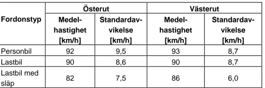 Tabell 5  visar på hög medelhastighet för lastbilar och relativt låg hastig- hastig-hetsspridning för alla fordonstyper jämfört med en genomsnittlig 13-metersväg