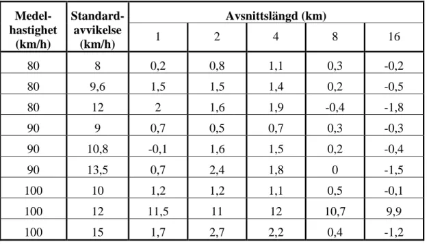 Tabell 11 Skillnad i procentuell restidsfördröjning vid flödet 320 fordon/h, simulering –  analytisk beräkning   Medel-hastighet  (km/h)   Standard-avvikelse (km/h)  Avsnittslängd (km) 1 2 4  8  16  80  8  0,2  0,8  1,1  0,3  -0,2  80  9,6  1,5  1,5  1,4  