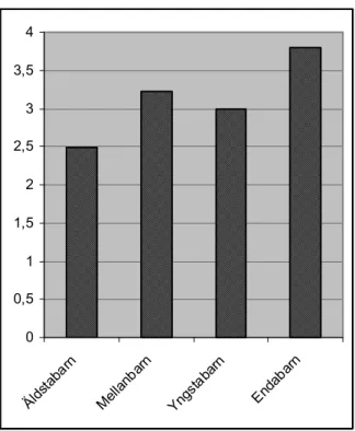 Figur 1. Medelvärden för känslorna i indexet empati bland syskongrupperna. Medelvärdet för  äldstabarn var 2,49, mellanbarn 3,23, yngstabarn 3 och endabarn 3,8