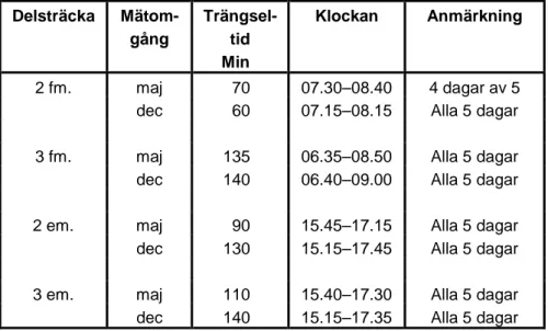 Tabell 9  Genomsnittlig tid för trafikträngsel under respektive mätomgång 2001,  riktning norrut