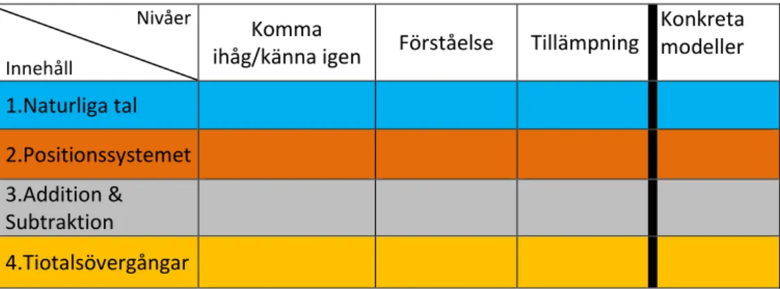 Tabell 1. Analysverktyget grundas på ett samband mellan centralt innehåll och  kognitiva nivåer