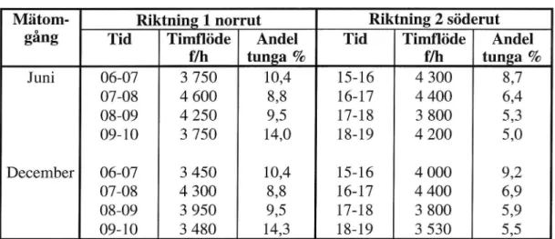 Tabell 9 Skattade timflöden (f/h) och andel tunga fordon (%) vid Hägersten på delsträcka 2.