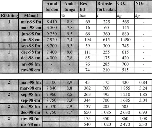 Tabell 13 Totala trafikejjcekter per mätdag i form av merförbrakning vid trafikträngsel på delsträcka 3 Fredha'll-Eagenia.