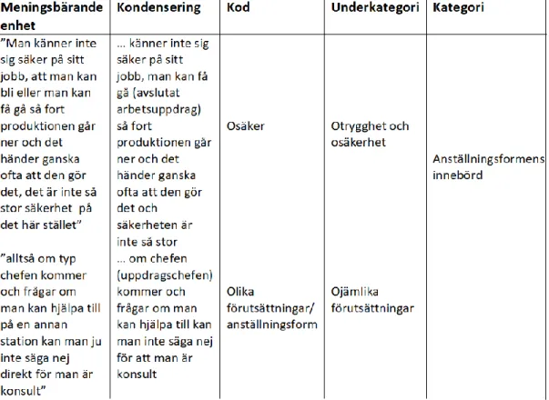 Tabell 1. Exempel på meningsbärande enheter, kondenseringar, koder, underkategori och  kategorier.