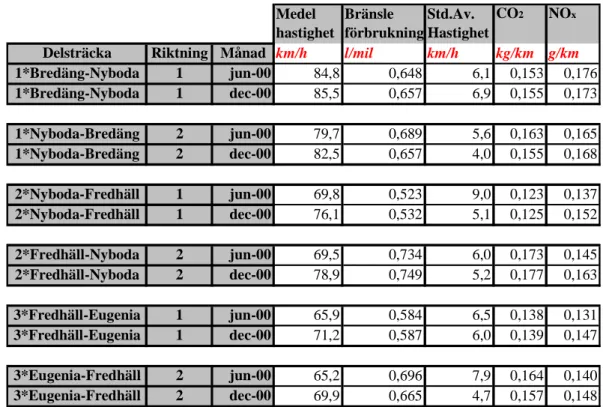 Tabell 1  Resultat av körningar under lågtrafik, uppmätta medelvärden av alla  godkända rutter per riktning och delsträcka för två mättillfällen