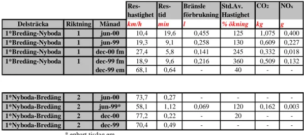 Tabell 5  Effekter i form av merförbrukning per fordon vid trafikträngsel på del- del-sträcka 1 Bredäng–Nyboda, juni och december, 1999 och 2000