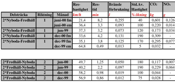 Tabell 6  Effekter i form av merförbrukning per fordon vid trafikträngsel på del- del-sträcka 2 Nyboda–Fredhäll, juni och december, 1999 och 2000