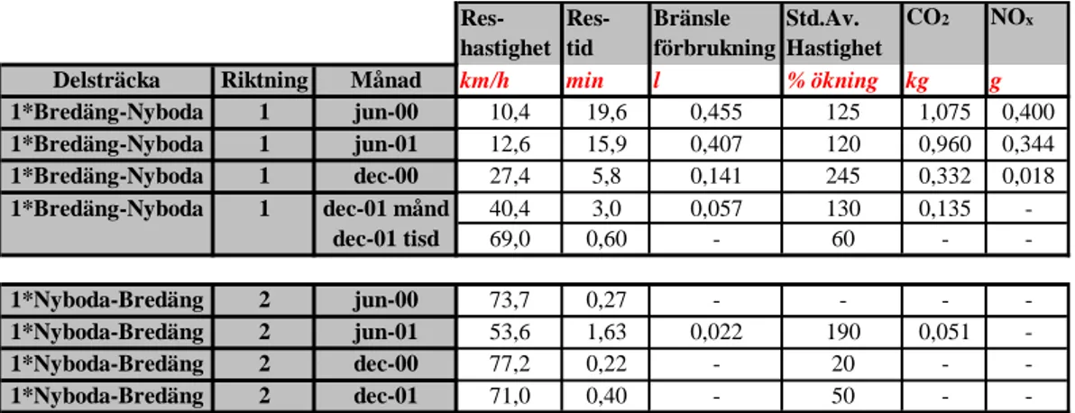 Tabell 5  Effekter i form av merförbrukning per fordon vid trafikträngsel på delsträcka 1 Bredäng–Nyboda, juni och december, 2000 och 2001.