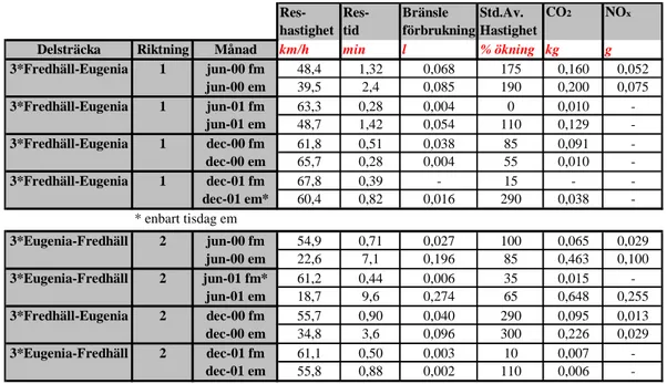 Tabell 7  Effekter i form av merförbrukning per fordon vid trafikträngsel på del- del-sträcka 3 Fredhäll–Eugenia, juni och december, 2000 och 2001.