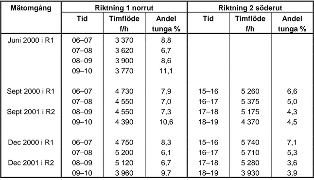 Tabell 10  Uppmätta timflöden (f/h) och andel tunga fordon (%) vid Lilla Essingen på delsträcka 2, medelvärde för två dagar år 2000 norrut och  medel-värdet för två dagar söderut år 2001.