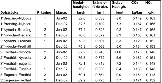 Tabell 1  Resultat av körningar under lågtrafik, uppmätta medelvärden av alla  godkända rutter per riktning och delsträcka för två mättillfällen