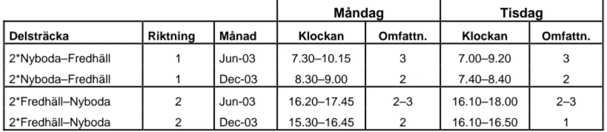 Tabell 3a  Trafikträngsel på delsträcka 2 Nyboda–Fredhäll. 