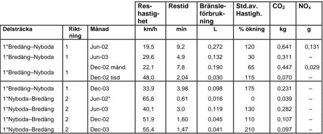 Tabell 5  Effekter i form av merförbrukning per fordon vid trafikträngsel på  delsträcka 1 Bredäng–Nyboda, juni och december, 2002 och 2003