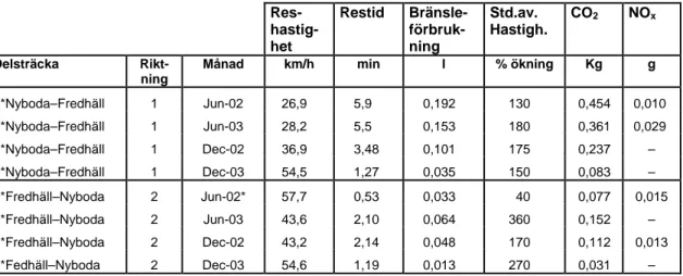 Tabell 6  Effekter i form av merförbrukning per fordon vid trafikträngsel på del- del-sträcka 2 Nyboda–Fredhäll, juni och december, 2002 och 2003