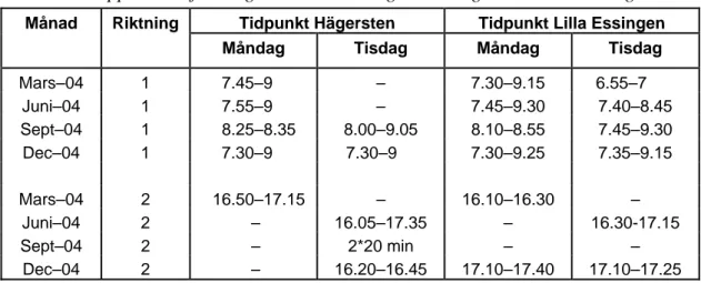 Tabell 3b  Uppmätt trafikträngsel i mätsnitt Hägerstensvägen och Lilla Essingen. 