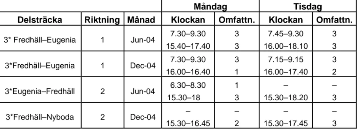 Tabell 4a  Trafikträngsel på delsträcka 3 Fredhäll–Eugenia. 